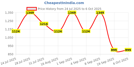 myntra.com Astita Embellished Woven Design Zari Saree astita Price History Graph from 24 Jul 2025 to 4 Oct 2025