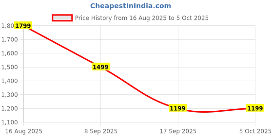 myntra.com Astita Embellished Zari Linen Blend Saree astita Price History Graph from 16 Aug 2025 to 4 Oct 2025