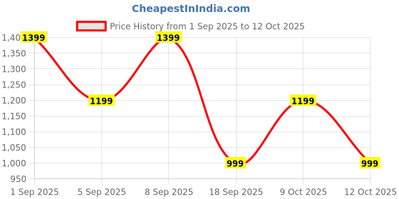 myntra.com Astita Embellished Zari Linen Blend Saree astita Price History Graph from 1 Sep 2025 to 12 Oct 2025
