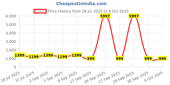 myntra.com Astita Embroidered Zari Saree astita Price History Graph from 28 Jul 2025 to 9 Oct 2025