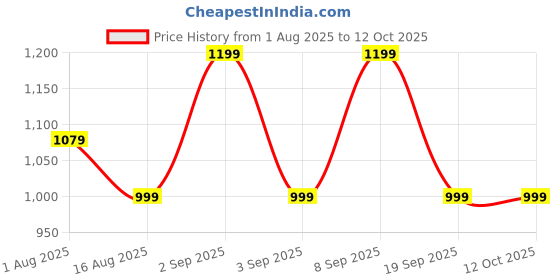 myntra.com Astita Ethnic Motif Woven Design Zari Banarasi Saree astita Price History Graph from 1 Aug 2025 to 12 Oct 2025
