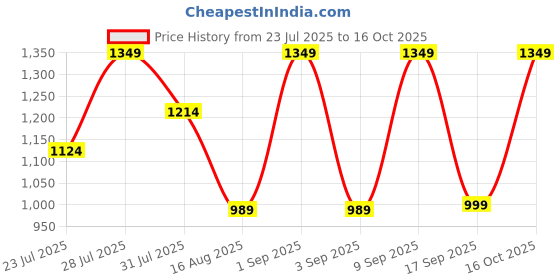 myntra.com Astita Ethnic Motif Woven Design Zari Banarasi Saree astita Price History Graph from 23 Jul 2025 to 16 Oct 2025