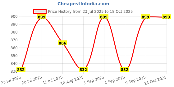 myntra.com Astita Ethnic Motif Woven Design Zari Banarasi Saree astita Price History Graph from 23 Jul 2025 to 18 Oct 2025