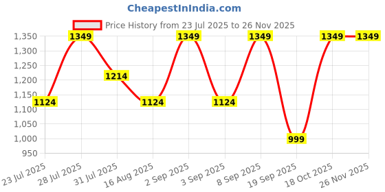 myntra.com Astita Ethnic Motif Woven Design Zari Banarasi Saree astita Price History Graph from 23 Jul 2025 to 24 Nov 2025