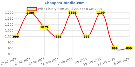 myntra.com Astita Ethnic Motif Woven Design Zari Banarasi Saree astita Price History Graph from 23 Jul 2025 to 8 Oct 2025