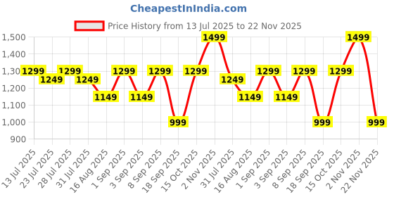 myntra.com Astita Ethnic Motif Woven Design Zari Saree astita Price History Graph from 13 Jul 2025 to 22 Nov 2025