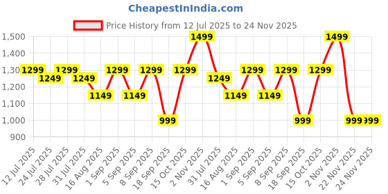 myntra.com Astita Ethnic Motif Woven Design Zari Saree astita Price History Graph from 12 Jul 2025 to 24 Nov 2025