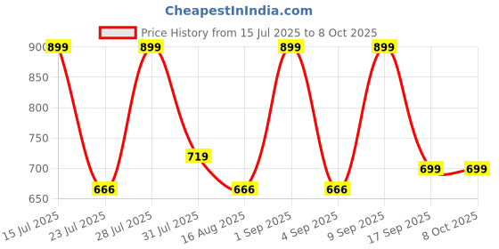 myntra.com Astita Ethnic Motif Woven Design Zari Saree astita Price History Graph from 15 Jul 2025 to 8 Oct 2025