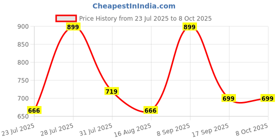 myntra.com Astita Ethnic Motif Woven Design Zari Saree astita Price History Graph from 23 Jul 2025 to 8 Oct 2025