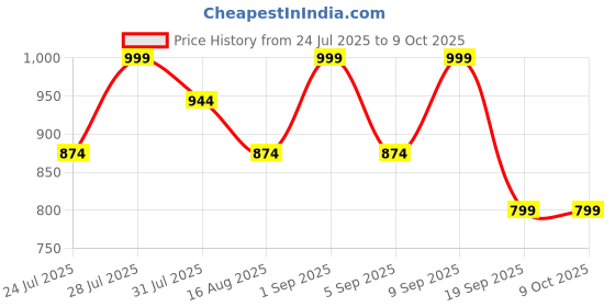myntra.com Astita Ethnic Motif Woven Design Zari Saree astita Price History Graph from 24 Jul 2025 to 9 Oct 2025