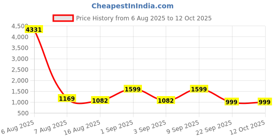 myntra.com Astita Ethnic Motif Woven Design Zari Saree astita Price History Graph from 6 Aug 2025 to 12 Oct 2025
