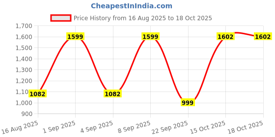 myntra.com Astita Ethnic Motif Woven Design Zari Saree astita Price History Graph from 16 Aug 2025 to 18 Oct 2025