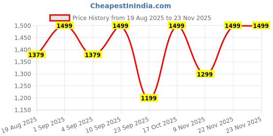 myntra.com Astita Ethnic Motifs Printed Saree astita Price History Graph from 19 Aug 2025 to 22 Nov 2025