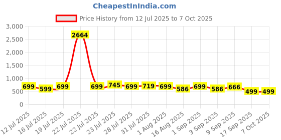 myntra.com Astita Ethnic Motifs Printed Saree with Zari Border astita Price History Graph from 12 Jul 2025 to 7 Oct 2025