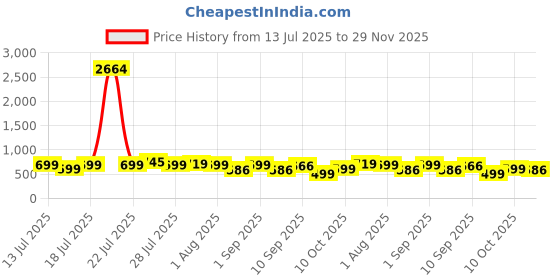 myntra.com Astita Ethnic Motifs Printed Zari Saree astita Price History Graph from 13 Jul 2025 to 29 Nov 2025