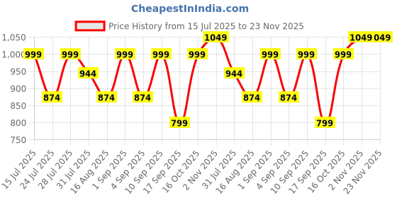 myntra.com Astita Ethnic Motifs Woven Design Banarasi Saree astita Price History Graph from 15 Jul 2025 to 22 Nov 2025
