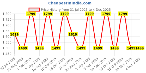 myntra.com Astita Ethnic Motifs Woven Design Saree astita Price History Graph from 31 Jul 2025 to 4 Dec 2025