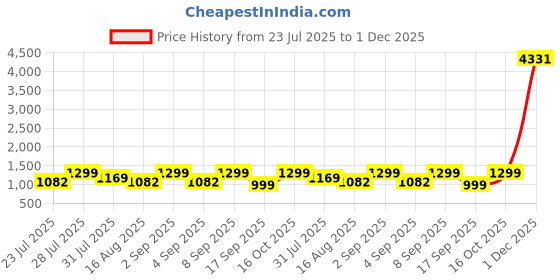 myntra.com Astita Ethnic Motifs Woven Design Saree astita Price History Graph from 23 Jul 2025 to 30 Nov 2025
