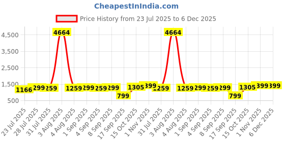 myntra.com Astita Ethnic Motifs Woven Design Saree astita Price History Graph from 23 Jul 2025 to 4 Dec 2025