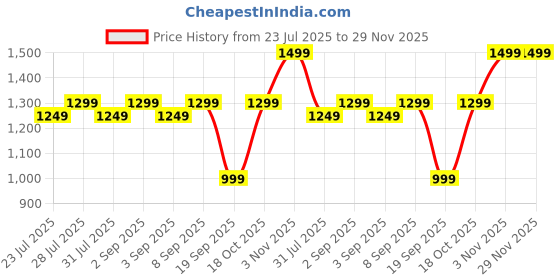 myntra.com Astita Ethnic Motifs Woven Design Saree astita Price History Graph from 23 Jul 2025 to 29 Nov 2025