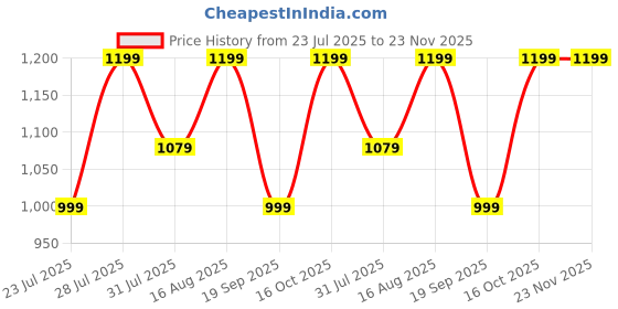 myntra.com Astita Ethnic Motifs Woven Design Saree astita Price History Graph from 23 Jul 2025 to 22 Nov 2025