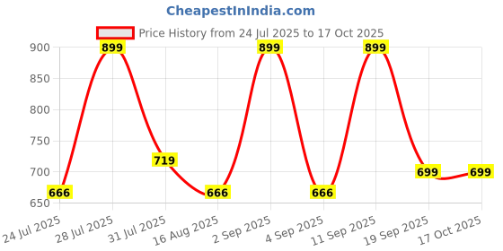 myntra.com Astita Ethnic Motifs Woven Design Saree astita Price History Graph from 24 Jul 2025 to 17 Oct 2025