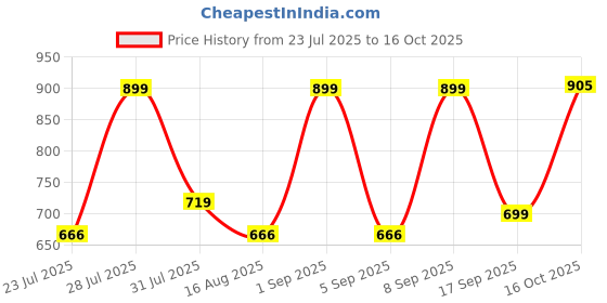 myntra.com Astita Ethnic Motifs Woven Design Saree astita Price History Graph from 23 Jul 2025 to 16 Oct 2025