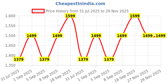 myntra.com Astita Ethnic Motifs Woven Design Saree astita Price History Graph from 31 Jul 2025 to 29 Nov 2025