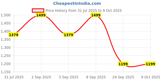 myntra.com Astita Ethnic Motifs Woven Design Saree astita Price History Graph from 31 Jul 2025 to 9 Oct 2025