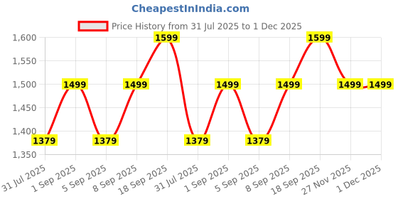myntra.com Astita Ethnic Motifs Woven Design Saree astita Price History Graph from 31 Jul 2025 to 1 Dec 2025