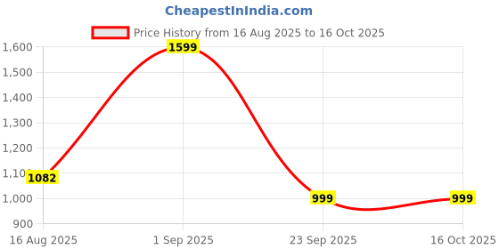 myntra.com Astita Ethnic Motifs Woven Design Saree astita Price History Graph from 16 Aug 2025 to 16 Oct 2025