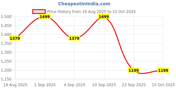 myntra.com Astita Ethnic Motifs Woven Design Saree astita Price History Graph from 19 Aug 2025 to 15 Oct 2025