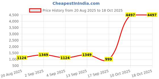myntra.com Astita Ethnic Motifs Woven Design Saree astita Price History Graph from 20 Aug 2025 to 18 Oct 2025
