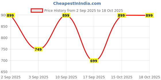 myntra.com Astita Ethnic Motifs Woven Design Saree astita Price History Graph from 2 Sep 2025 to 18 Oct 2025