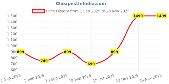 myntra.com Astita Ethnic Motifs Woven Design Saree astita Price History Graph from 1 Sep 2025 to 23 Nov 2025