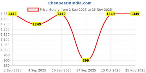 myntra.com Astita Ethnic Motifs Woven Design Saree astita Price History Graph from 2 Sep 2025 to 24 Nov 2025