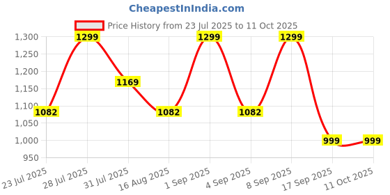 myntra.com Astita Ethnic Motifs Woven Design Saree With Blouse Piece astita Price History Graph from 23 Jul 2025 to 11 Oct 2025