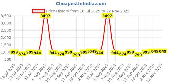 myntra.com Astita Ethnic Motifs Woven Design Zari Banarasi Saree astita Price History Graph from 16 Jul 2025 to 22 Nov 2025