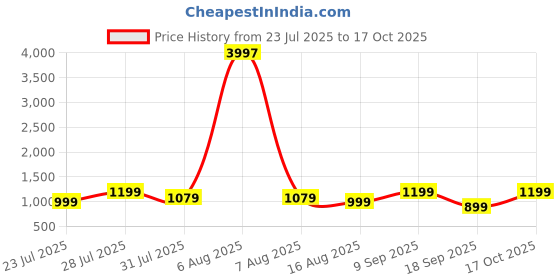 myntra.com Astita Ethnic Motifs Woven Design Zari Banarasi Saree astita Price History Graph from 23 Jul 2025 to 17 Oct 2025