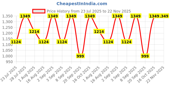 myntra.com Astita Ethnic Motifs Woven Design Zari Banarasi Saree astita Price History Graph from 23 Jul 2025 to 22 Nov 2025