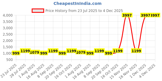 myntra.com Astita Ethnic Motifs Woven Design Zari Banarasi Saree astita Price History Graph from 23 Jul 2025 to 3 Dec 2025