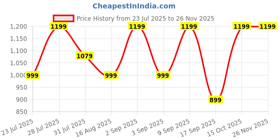 myntra.com Astita Ethnic Motifs Woven Design Zari Banarasi Saree astita Price History Graph from 23 Jul 2025 to 24 Nov 2025