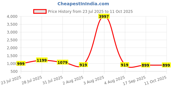 myntra.com Astita Ethnic Motifs Woven Design Zari Banarasi Saree astita Price History Graph from 23 Jul 2025 to 11 Oct 2025