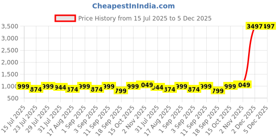 myntra.com Astita Ethnic Motifs Woven Design Zari Banarasi Saree astita Price History Graph from 15 Jul 2025 to 5 Dec 2025