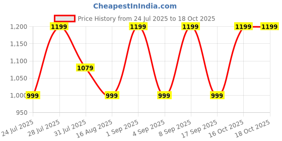 myntra.com Astita Ethnic Motifs Woven Design Zari Banarasi Saree astita Price History Graph from 24 Jul 2025 to 17 Oct 2025