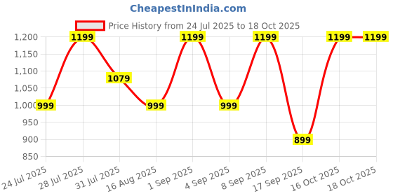 myntra.com Astita Ethnic Motifs Woven Design Zari Banarasi Saree astita Price History Graph from 24 Jul 2025 to 18 Oct 2025