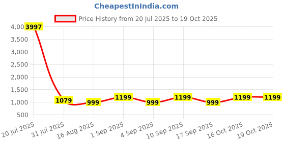 myntra.com Astita Ethnic Motifs Woven Design Zari Banarasi Saree astita Price History Graph from 20 Jul 2025 to 16 Oct 2025