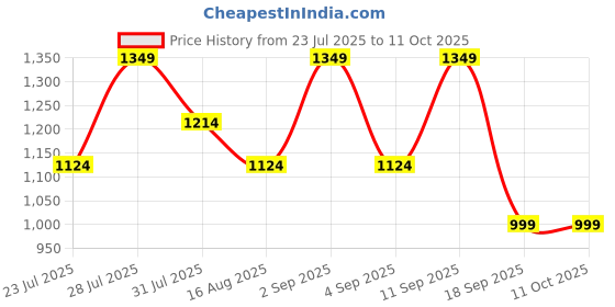 myntra.com Astita Ethnic Motifs Woven Design Zari Banarasi Saree astita Price History Graph from 23 Jul 2025 to 10 Oct 2025