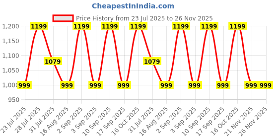 myntra.com Astita Ethnic Motifs Woven Design Zari Banarasi Saree astita Price History Graph from 23 Jul 2025 to 26 Nov 2025