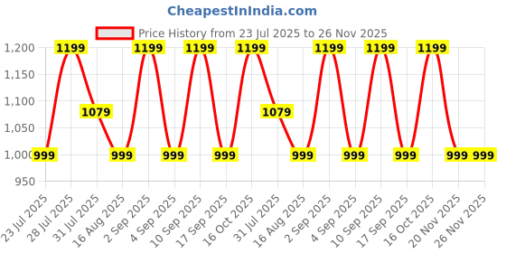 myntra.com Astita Ethnic Motifs Woven Design Zari Banarasi Saree astita Price History Graph from 23 Jul 2025 to 26 Nov 2025